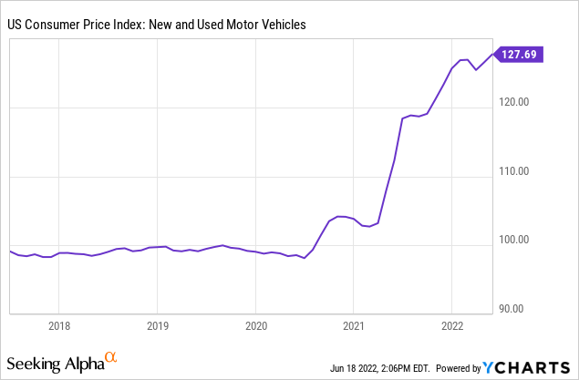 US Consumer Price Index - New and used motor vehicles