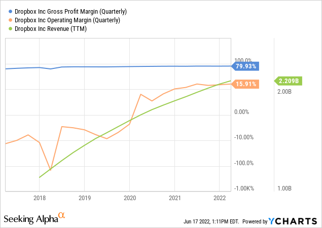 Dropbox revenue and margins