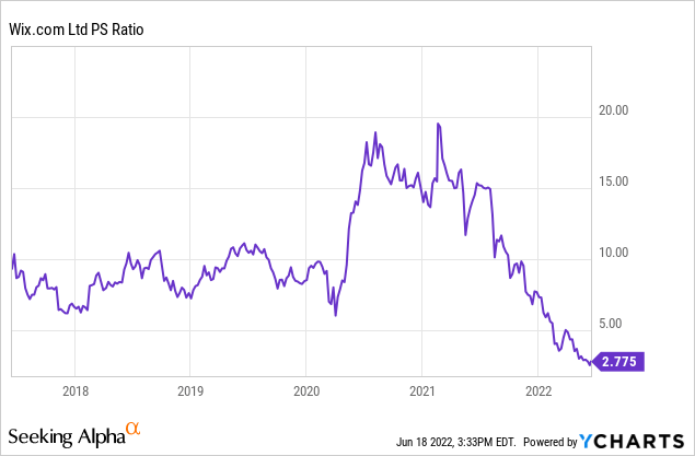 WIX PS ratio