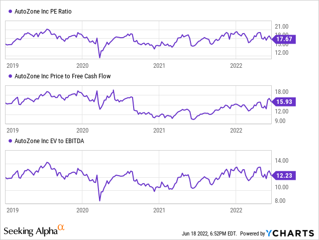 AZO stock valuation