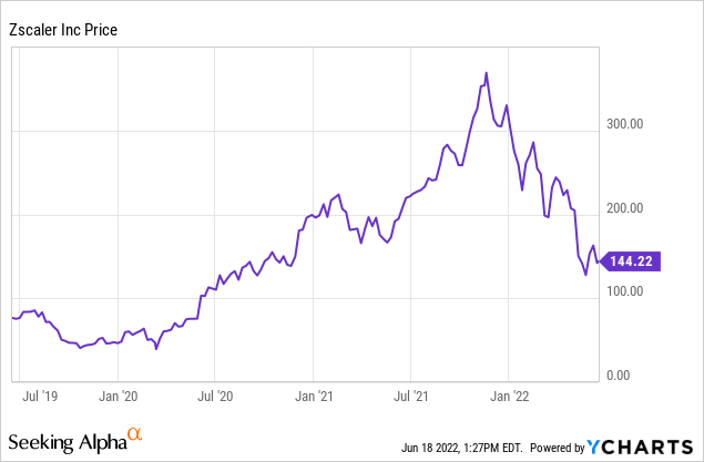 ZS stock price chart