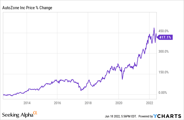 AZO stock Chart