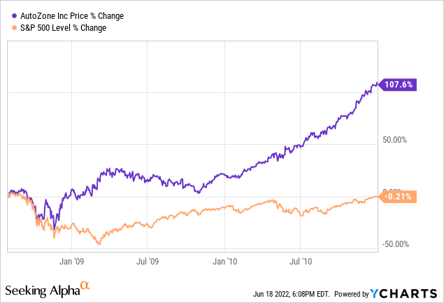 AZO vs S&P 500 price