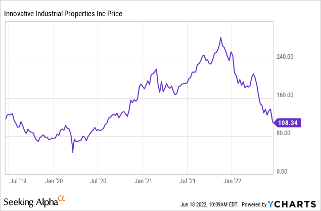 IIPR stock price Chart