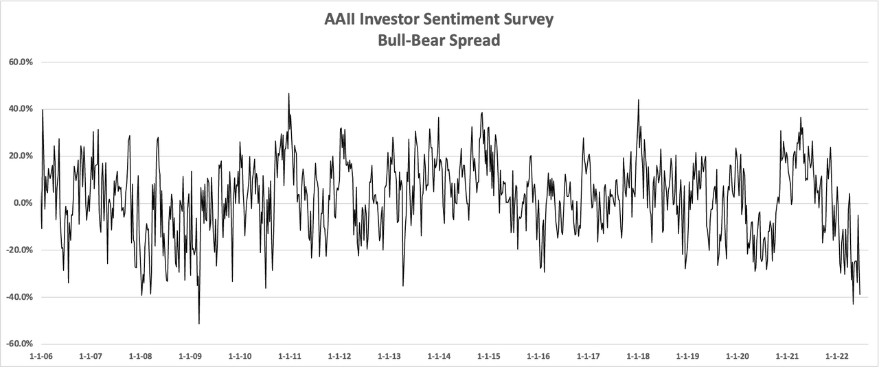 AAII investor sentiment