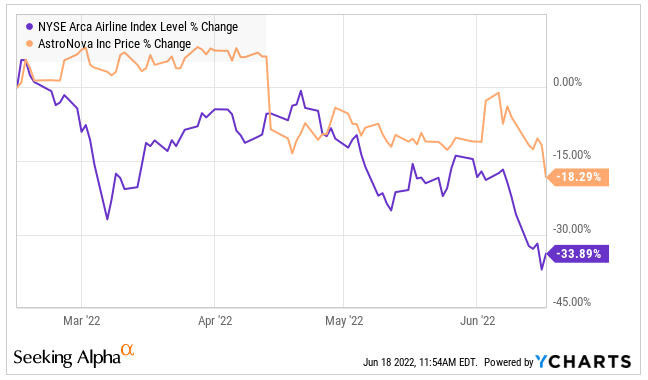 Arca index and ALOT stock price performance