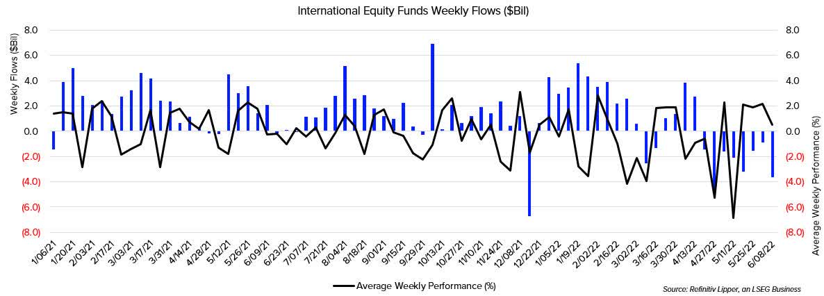 International Equity Funds Weekly Flows