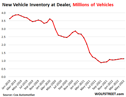 New Vehicle Inventory at Dealer