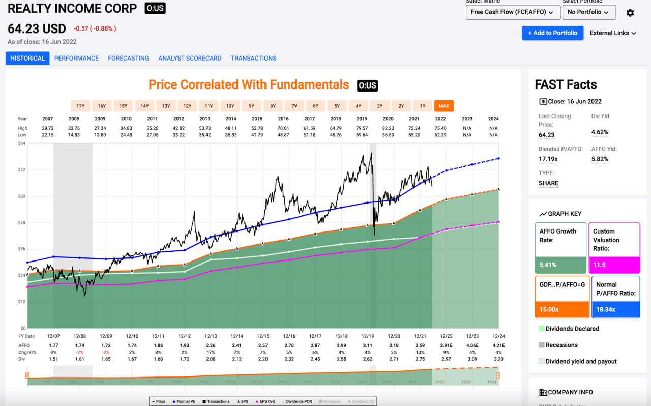 Realty Income Stock Fast Facts