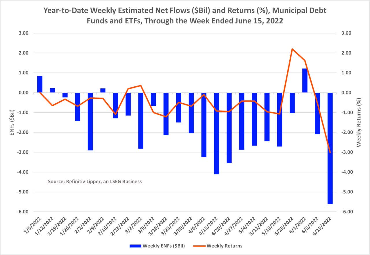 YTD weekly estimated net flows and returns for muni debt funds and ETFs