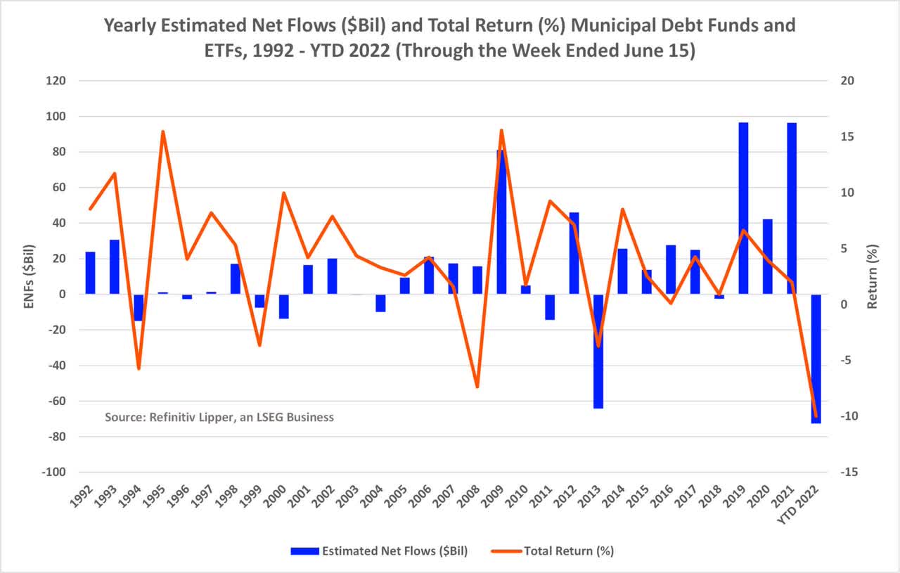 Yearly estimated net flows and total returns muni debt funds and ETFs