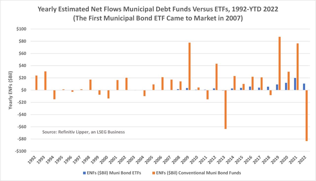 Annual estimate of net flows from municipal debt funds to ETFs