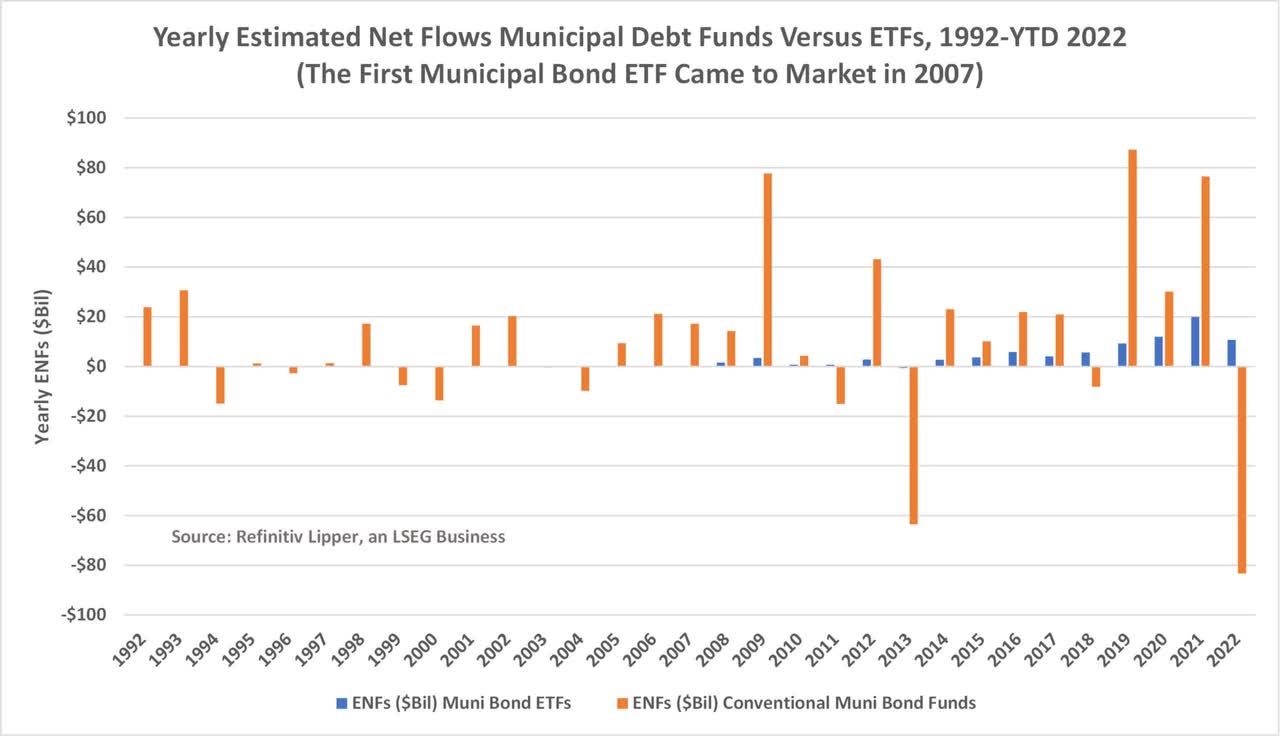 Yearly estimated net flows muni debt funds vs. ETFs