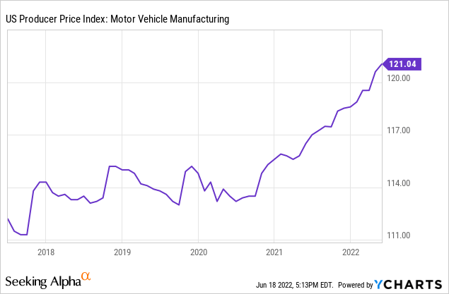 US Producer Price Index - motor vehicle manufacturing