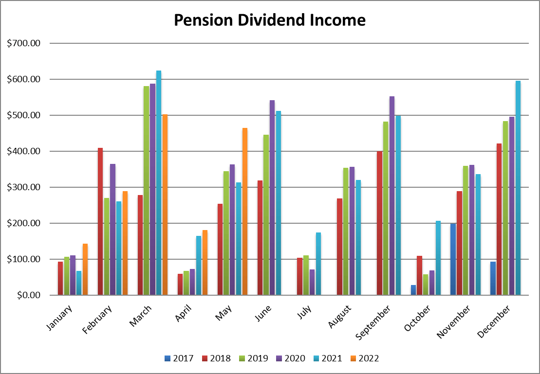 Pension Dividend Income