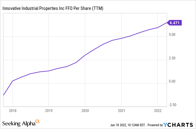 IIPR FFO per share