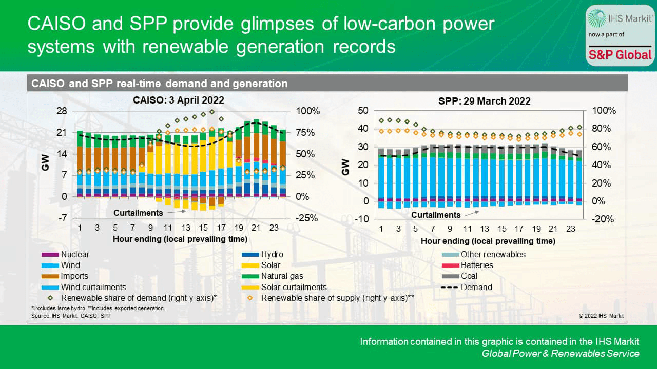 CAISO y SPP proporcionan perfiles de sistemas energéticos bajos en carbono con registros de generación de energía renovable