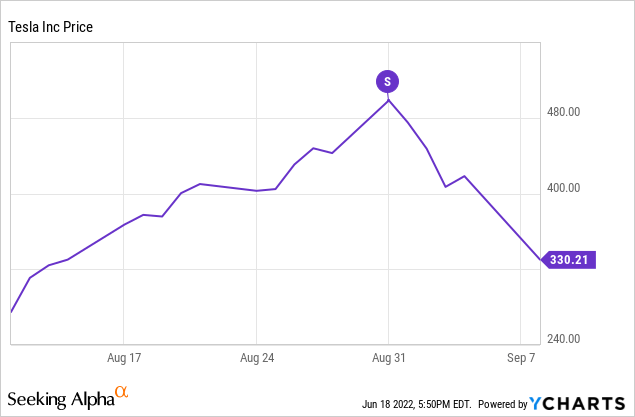 TSLA price Chart