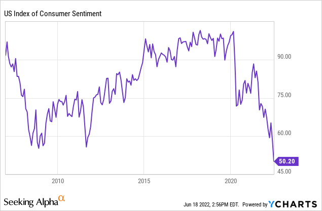 US index of consumer sentiment