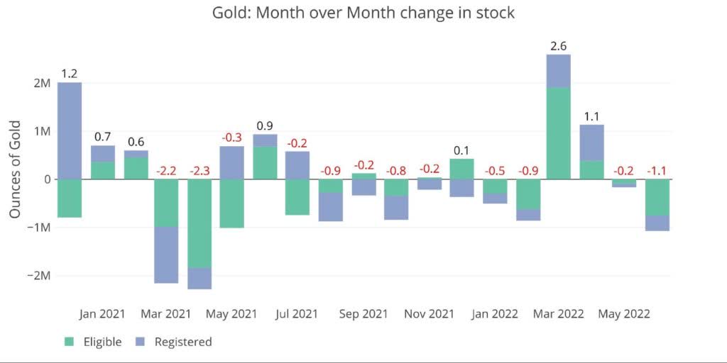 Comex Inventory: Gold Outflows Accelerate While Silver Sees Significant  Shuffling | Seeking Alpha