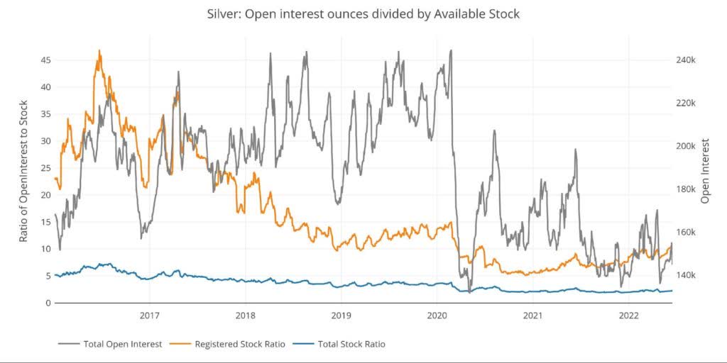 Open Interest/Stock Ratio