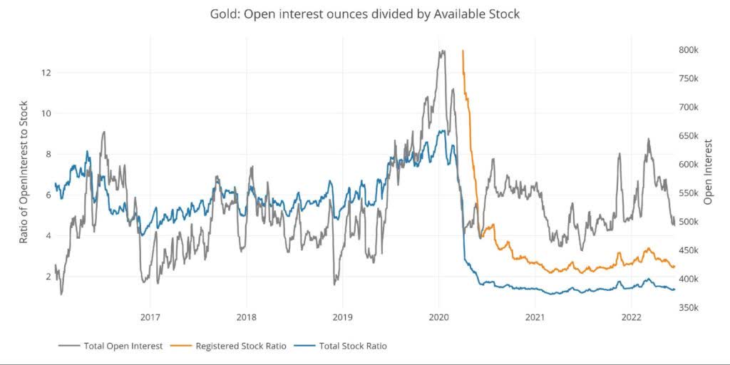 Open Interest/Stock Ratio