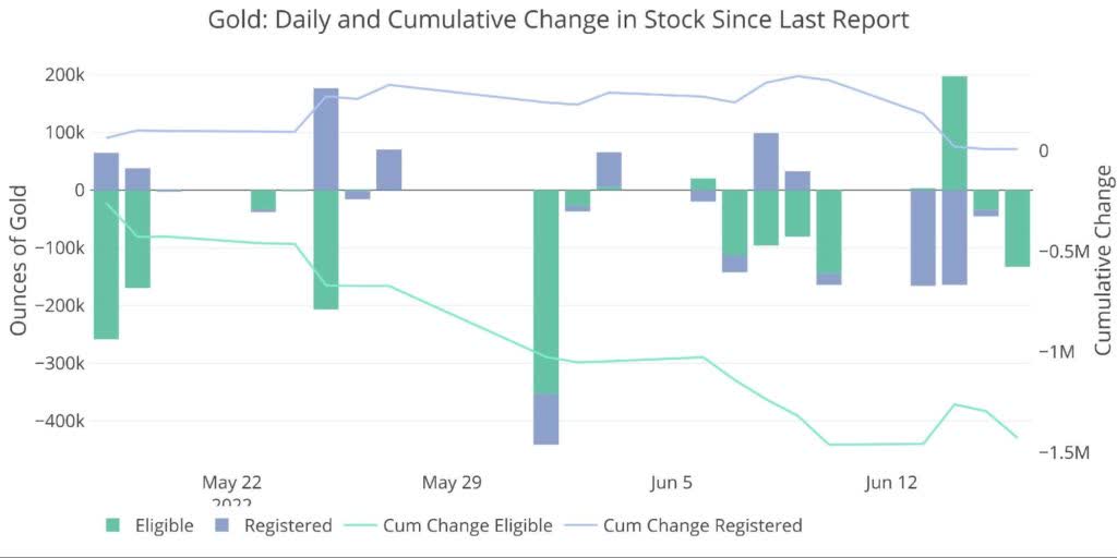 Recent Monthly Stock Change