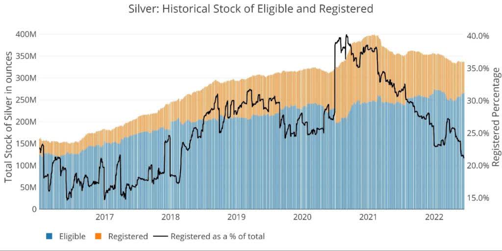 Figure: 9 Historical Eligible and Registered