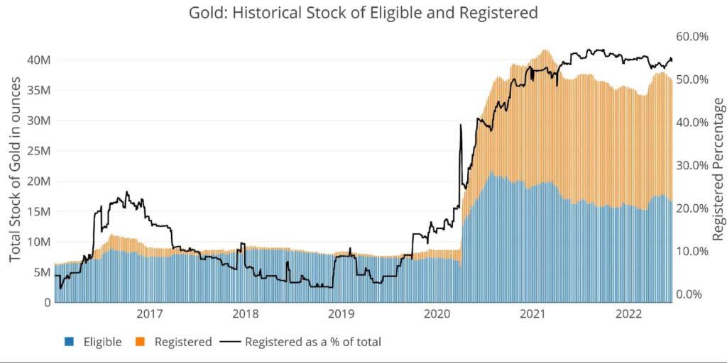 Figure: 8 Historical Eligible and Registered