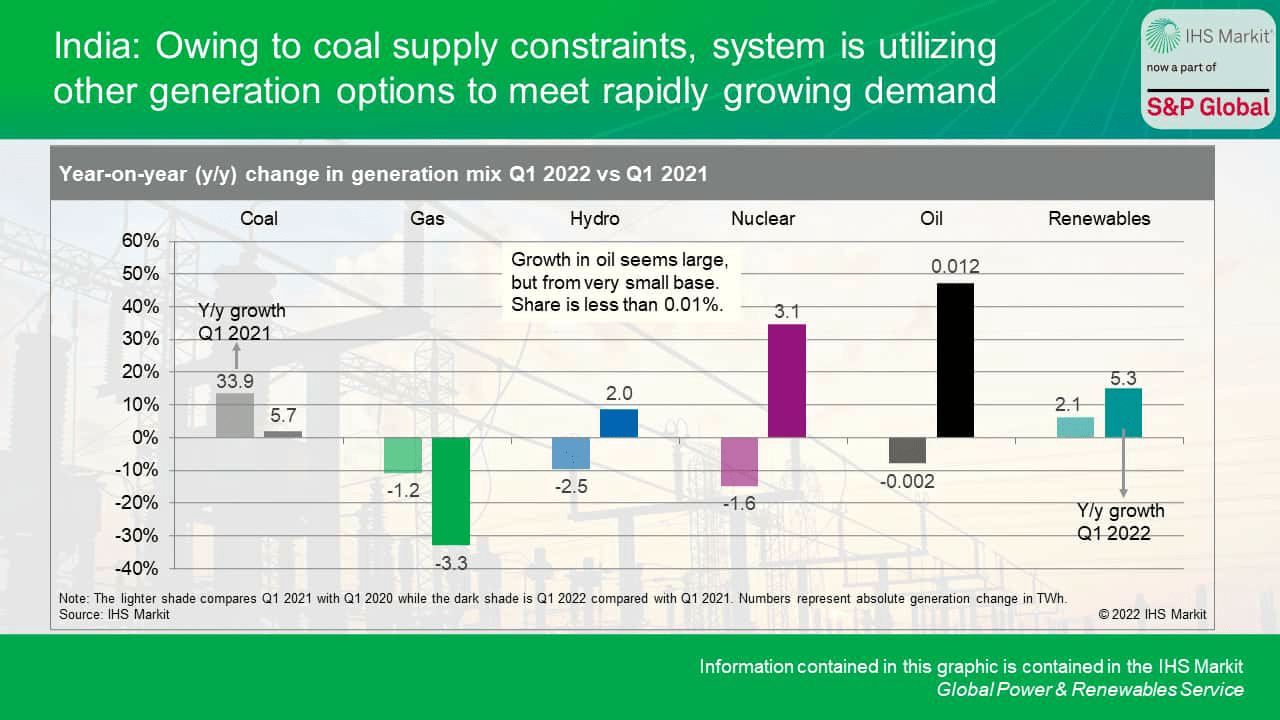 India: debido a las limitaciones de suministro de carbón, el sistema está utilizando otras opciones de generación para satisfacer la demanda en rápido crecimiento.