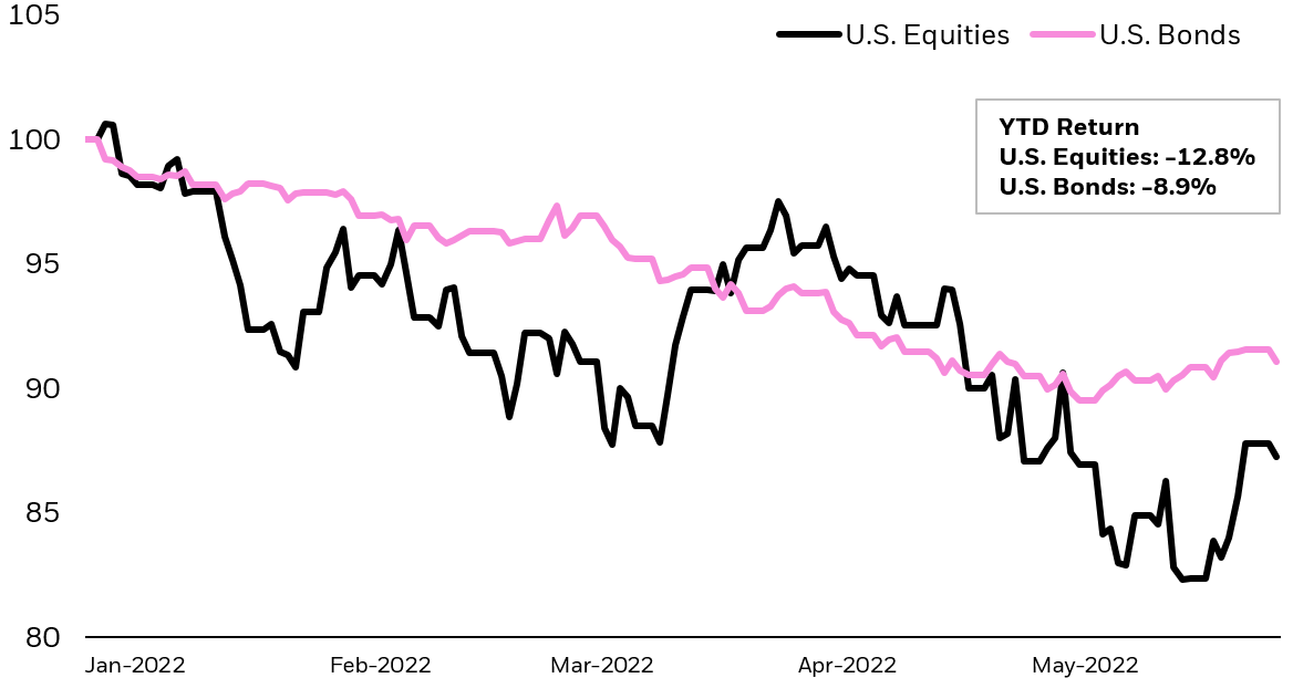 Line chart showing the growth of hypothetical $100 invested in US equities vs. US Bonds from Jan. 1, 2022 to May 30th, 2022.