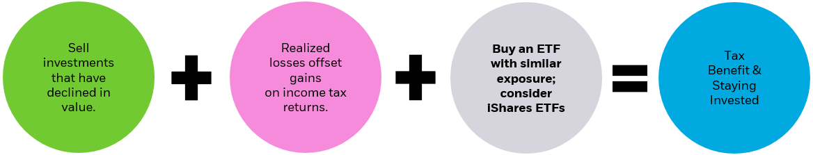 Illustration showing an equation and a hypothetical way to tax loss harvest.