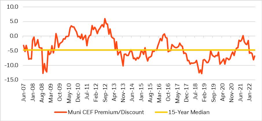Municipal closed-end fund discounts are wider than their historical average