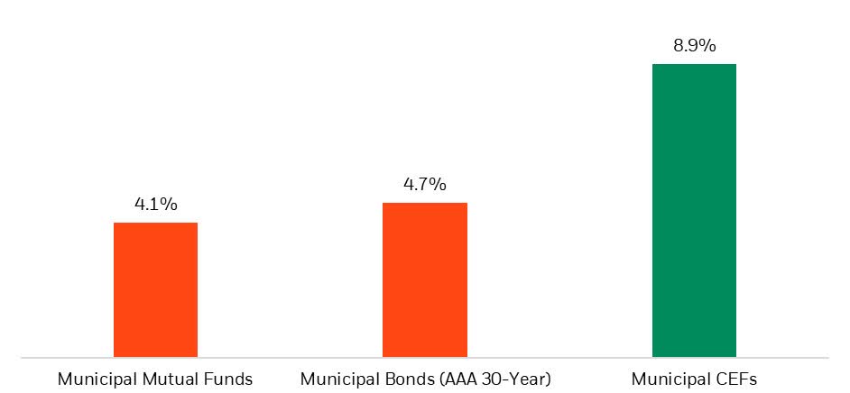 Municipal closed-end fund yields are higher than traditional municipal bonds
