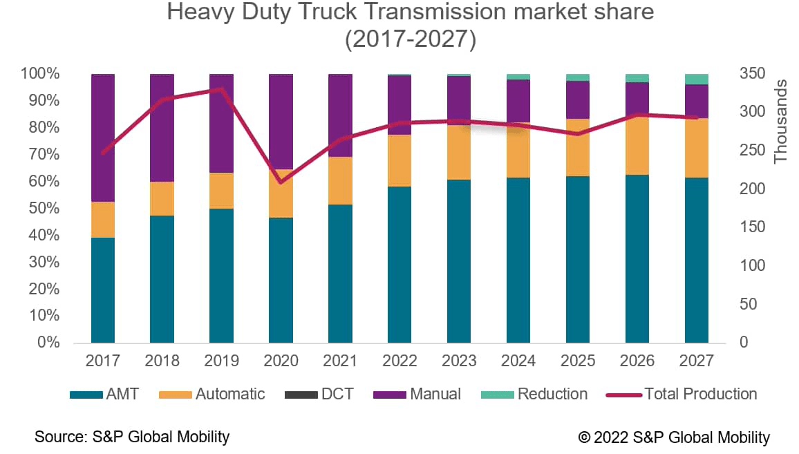 Heavy Duty Truck Transmission Market Share