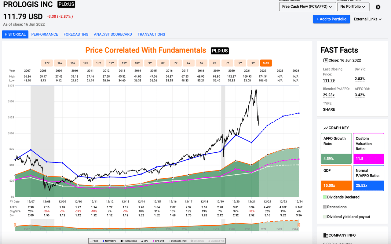 PLD stock fast facts