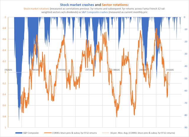 stock market crashes and market rotations 1929-2022