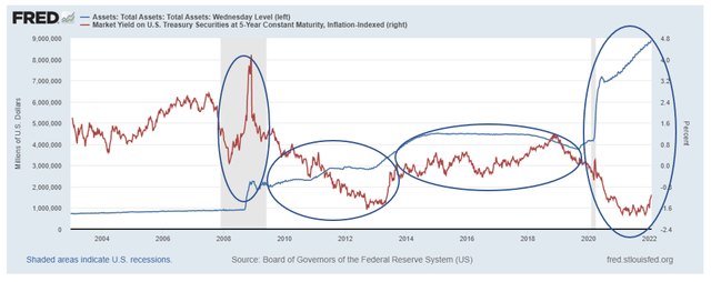 Fed Assets vs Real Yield