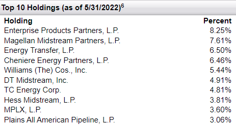 First Trust Energy Income & Growth Fund Top 10 holdings