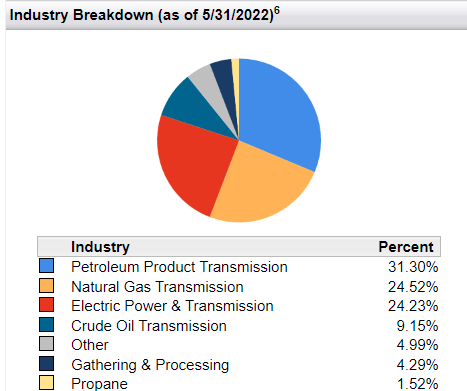 First Trust Energy Income & Growth Fund - Industry breakdown