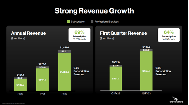 CrowdStrike Revenue Growth