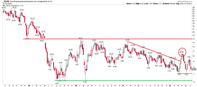 TEVA Weekly Chart: $7.25, $6 Support, $10.50 and $14 Resistance