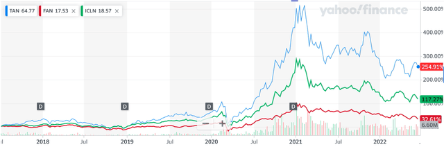 Comparison of past 5 year stock price gains for TAN, FAN, and ICLN