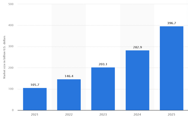 Projected autonomous vehicle market size worldwide between 2021 and 2025