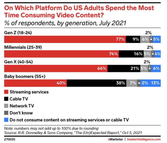 On which platforms do US social video viewers watch short form video content