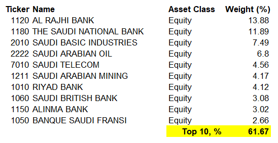 KSA Top 10 Holdings