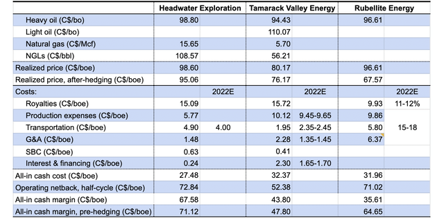Realized price and costs of Headwater Exploration, Tamarack Valley Energy and Rubellite Energy, the 1Q2022 actual and 2022 guidance