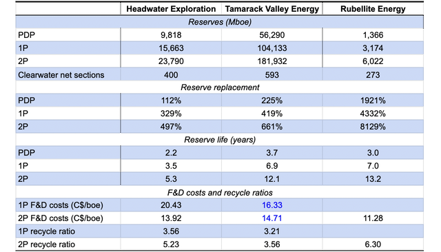 Reserves of Headwater Exploration, Tamarack Valley Energy and Rubellite Energy