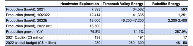 Production and production growth of Headwater Exploration, Tamarack Valley Energy and Rubellite Energy, shown with the 2021 CapEx and 2022 capital budget