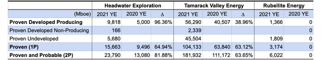 Reserve growth of Headwater Exploration, Tamarack Valley Energy and Rubellite Energy from year-end 2020 to year-end 2021
